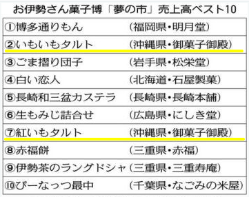 菓子博 売上ランキング 2位！ 7位！